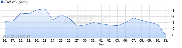 Chart RWE AG